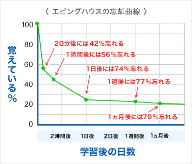 エビングハウスの忘却曲線